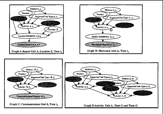 Figure 4 for Constructing Situation Specific Belief Networks