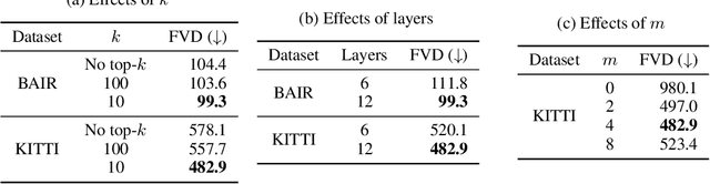 Figure 4 for HARP: Autoregressive Latent Video Prediction with High-Fidelity Image Generator