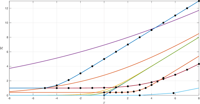 Figure 1 for Recursive Optimization of Convex Risk Measures: Mean-Semideviation Models
