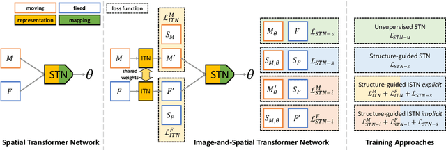 Figure 3 for Image-and-Spatial Transformer Networks for Structure-Guided Image Registration
