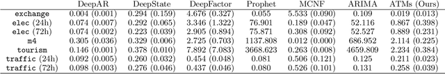 Figure 4 for Transforming Autoregression: Interpretable and Expressive Time Series Forecast