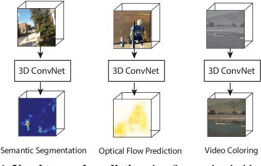 Figure 1 for Deep End2End Voxel2Voxel Prediction
