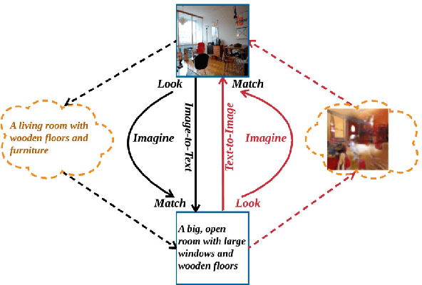 Figure 1 for Look, Imagine and Match: Improving Textual-Visual Cross-Modal Retrieval with Generative Models
