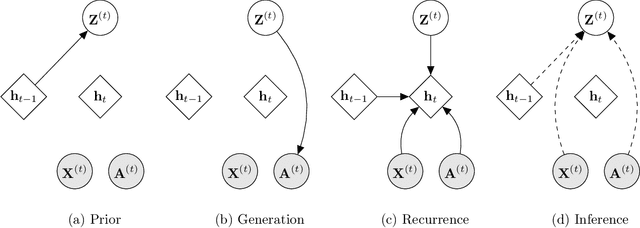 Figure 1 for Variational Graph Recurrent Neural Networks