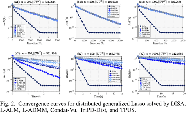 Figure 2 for DISA: A Dual Inexact Splitting Algorithm for Distributed Convex Composite Optimization