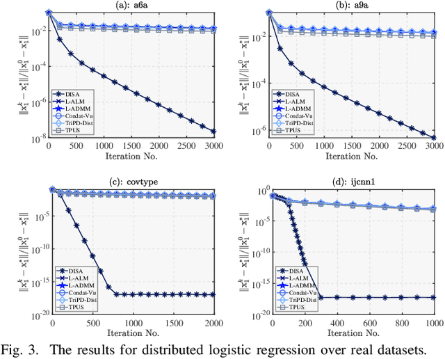 Figure 3 for DISA: A Dual Inexact Splitting Algorithm for Distributed Convex Composite Optimization
