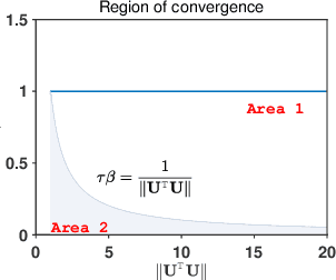 Figure 1 for DISA: A Dual Inexact Splitting Algorithm for Distributed Convex Composite Optimization