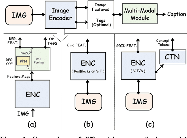Figure 1 for Injecting Semantic Concepts into End-to-End Image Captioning
