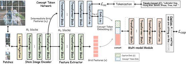 Figure 3 for Injecting Semantic Concepts into End-to-End Image Captioning