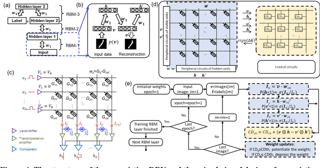 Figure 1 for Efficient Training of the Memristive Deep Belief Net Immune to Non-Idealities of the Synaptic Devices