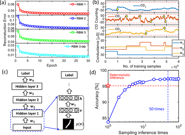 Figure 3 for Efficient Training of the Memristive Deep Belief Net Immune to Non-Idealities of the Synaptic Devices