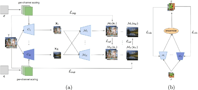 Figure 3 for Learning Multiple Probabilistic Degradation Generators for Unsupervised Real World Image Super Resolution
