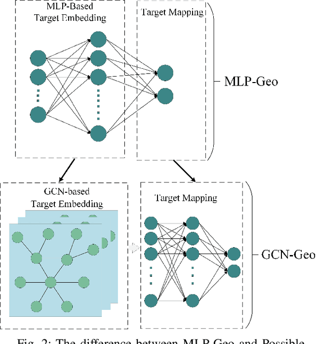 Figure 2 for GCN-Geo: A Graph Convolution Network-based Fine-grained IP Geolocation System