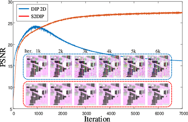 Figure 1 for Unsupervised Hyperspectral Mixed Noise Removal Via Spatial-Spectral Constrained Deep Image Prior