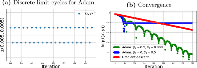 Figure 1 for A general system of differential equations to model first order adaptive algorithms