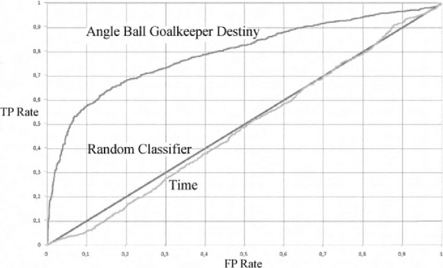 Figure 3 for A Data Mining Approach to Solve the Goal Scoring Problem