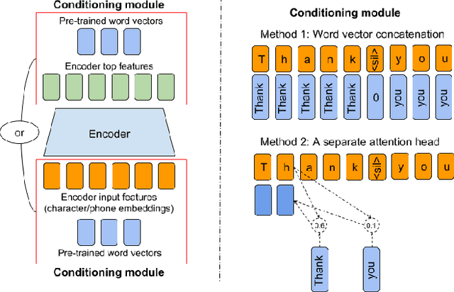 Figure 1 for Semi-Supervised Training for Improving Data Efficiency in End-to-End Speech Synthesis