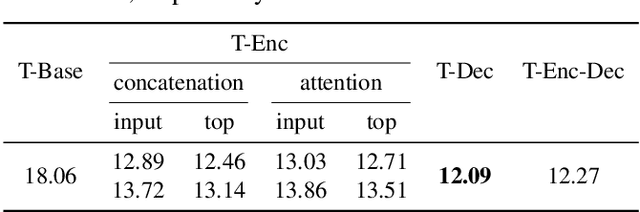 Figure 2 for Semi-Supervised Training for Improving Data Efficiency in End-to-End Speech Synthesis