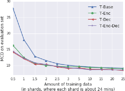 Figure 3 for Semi-Supervised Training for Improving Data Efficiency in End-to-End Speech Synthesis