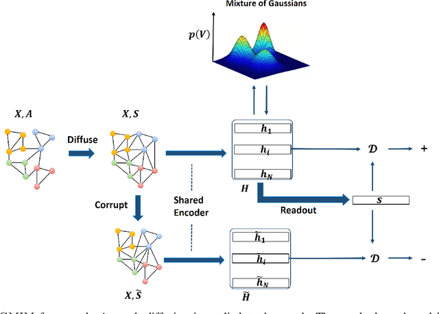 Figure 1 for Deep Graph Clustering via Mutual Information Maximization and Mixture Model