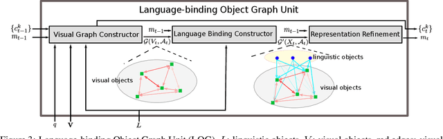 Figure 4 for Dynamic Language Binding in Relational Visual Reasoning