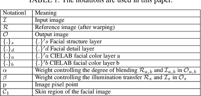 Figure 2 for Facial Makeup Transfer Combining Illumination Transfer