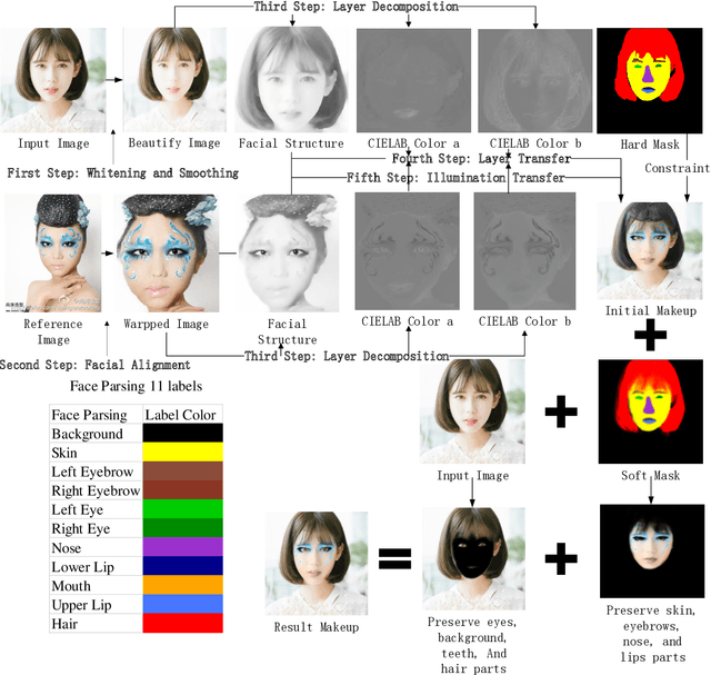 Figure 3 for Facial Makeup Transfer Combining Illumination Transfer