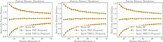Figure 4 for Tensor Random Projection for Low Memory Dimension Reduction