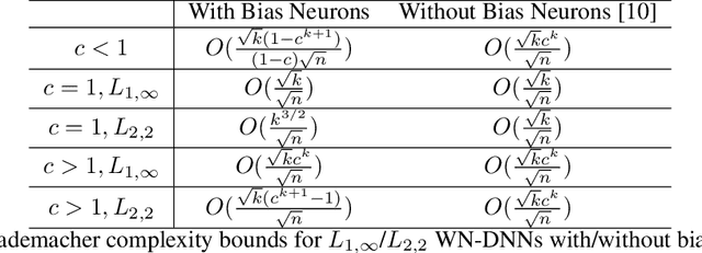 Figure 2 for Understanding Weight Normalized Deep Neural Networks with Rectified Linear Units
