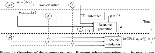 Figure 1 for On the Adversarial Robustness of Causal Algorithmic Recourse