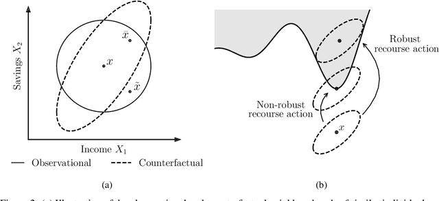 Figure 3 for On the Adversarial Robustness of Causal Algorithmic Recourse