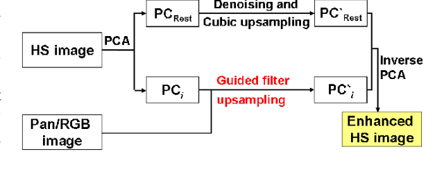 Figure 1 for Hyperspectral pansharpening: a review