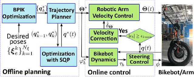 Figure 4 for Coordinated Pose Control of Mobile Manipulation with an Unstable Bikebot Platform