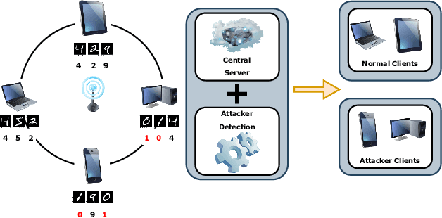 Figure 1 for Securing Federated Learning against Overwhelming Collusive Attackers