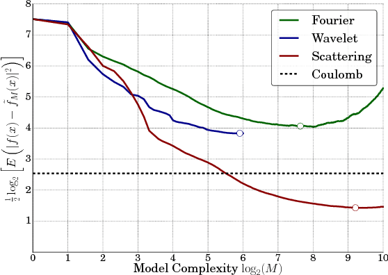 Figure 3 for Quantum Energy Regression using Scattering Transforms