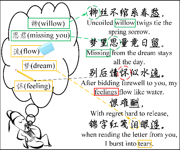 Figure 1 for Chinese Poetry Generation with a Working Memory Model