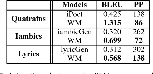 Figure 4 for Chinese Poetry Generation with a Working Memory Model