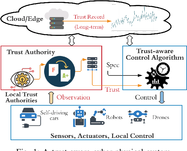 Figure 1 for Trust-aware Control for Intelligent Transportation Systems