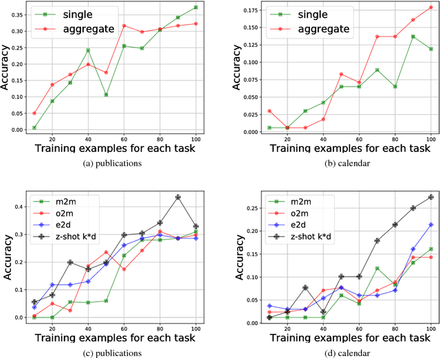 Figure 2 for Zero-shot Transfer Learning for Semantic Parsing