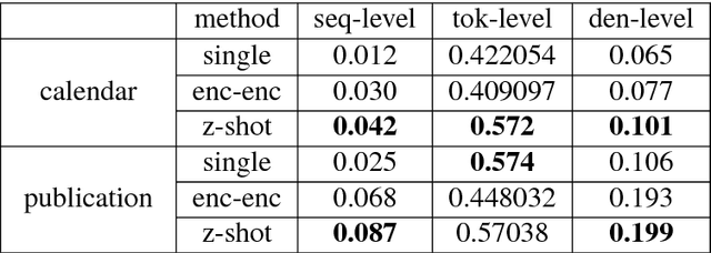 Figure 3 for Zero-shot Transfer Learning for Semantic Parsing