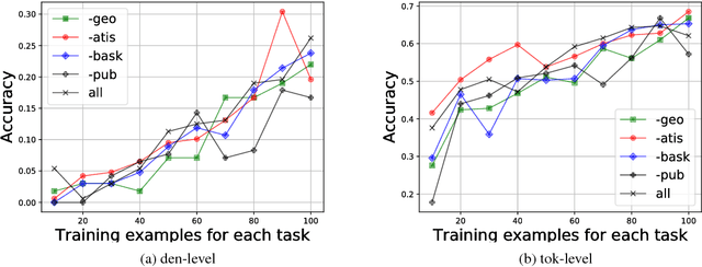 Figure 4 for Zero-shot Transfer Learning for Semantic Parsing