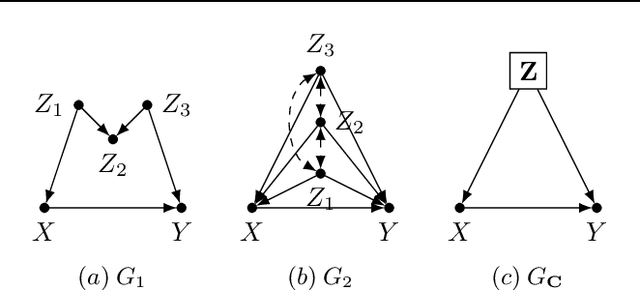 Figure 2 for Effect Identification in Cluster Causal Diagrams