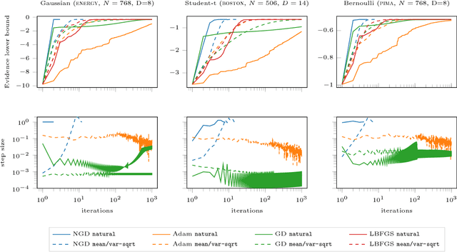Figure 2 for Natural Gradients in Practice: Non-Conjugate Variational Inference in Gaussian Process Models