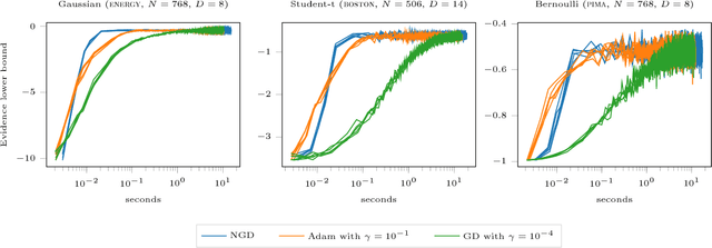 Figure 3 for Natural Gradients in Practice: Non-Conjugate Variational Inference in Gaussian Process Models