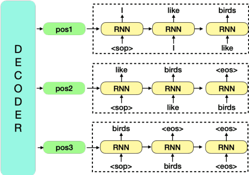 Figure 1 for Incorporating a Local Translation Mechanism into Non-autoregressive Translation
