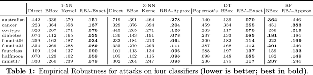 Figure 1 for Adversarial Examples for Non-Parametric Methods: Attacks, Defenses and Large Sample Limits