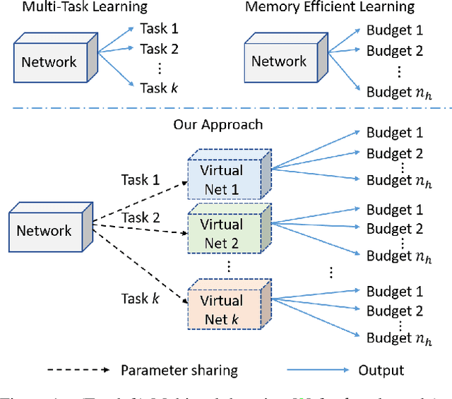 Figure 1 for Deep Virtual Networks for Memory Efficient Inference of Multiple Tasks