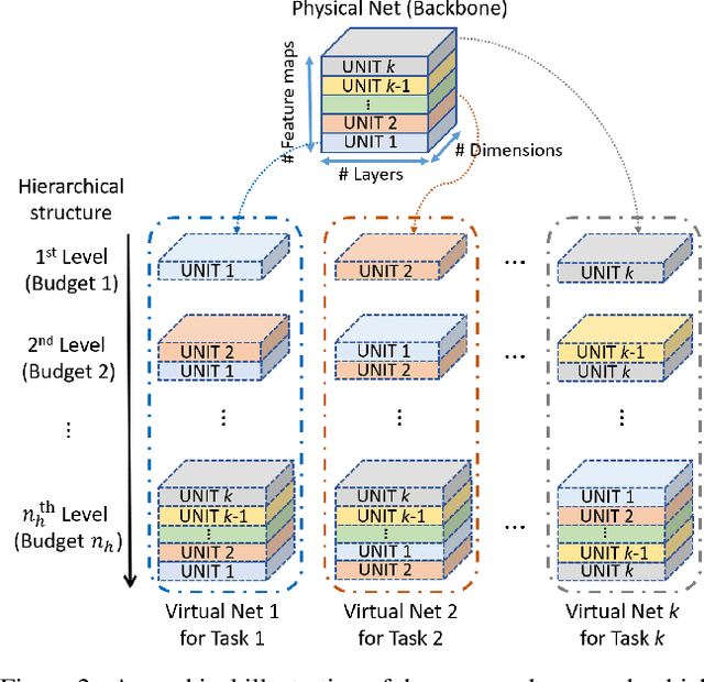 Figure 3 for Deep Virtual Networks for Memory Efficient Inference of Multiple Tasks
