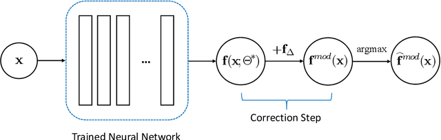 Figure 1 for A Non-Intrusive Correction Algorithm for Classification Problems with Corrupted Data