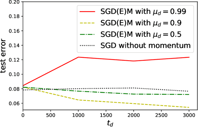 Figure 4 for On the Generalization of Stochastic Gradient Descent with Momentum
